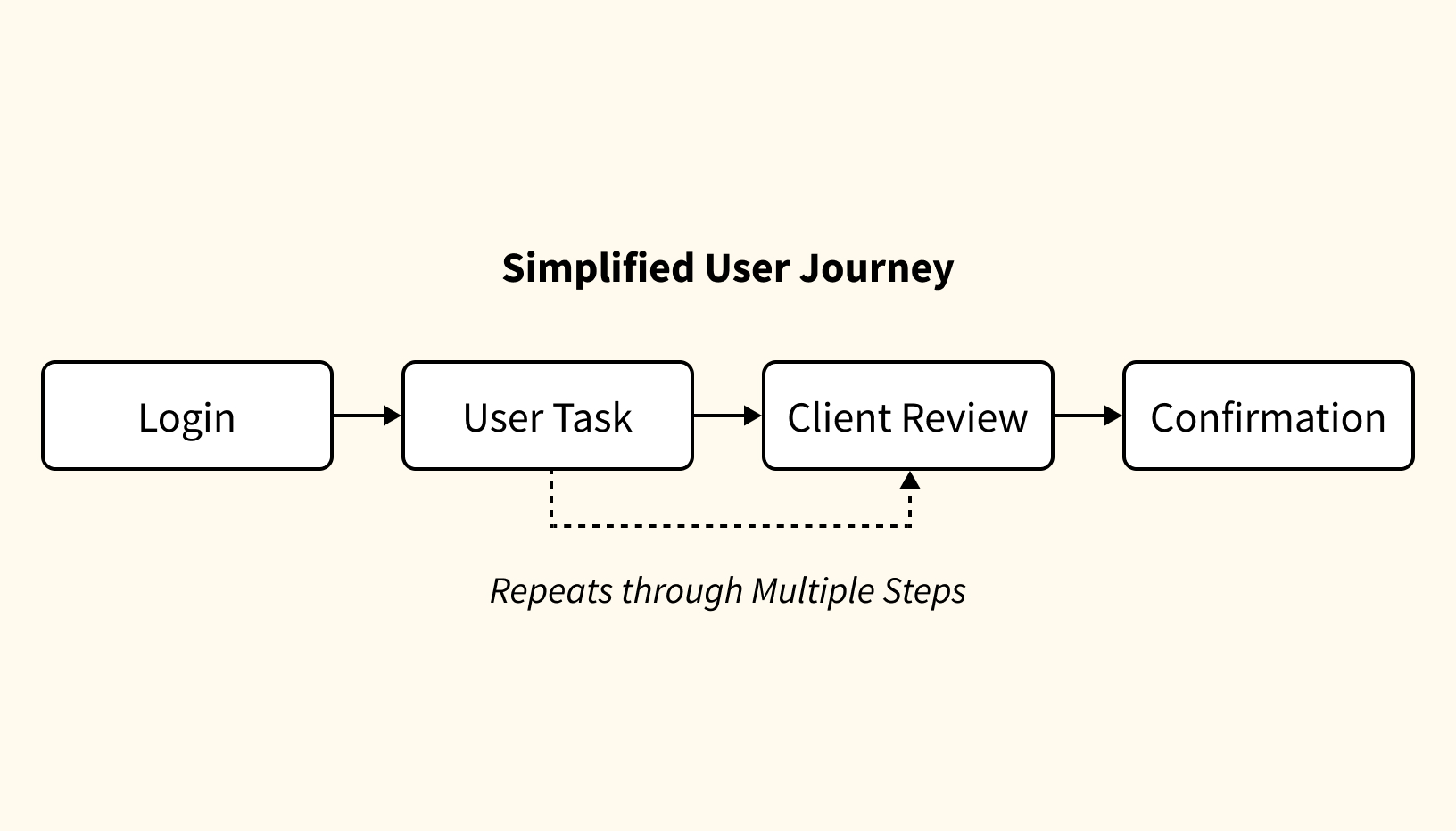 Example of Simplified User Journey showing four total steps, Login, User Task, Client Review, and Confirmation